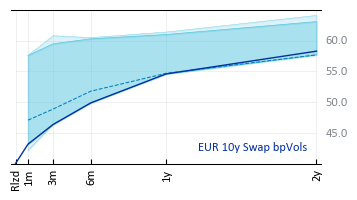 EUR 10y Swap bpVols