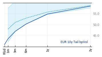 EUR 10y Tail bpVol