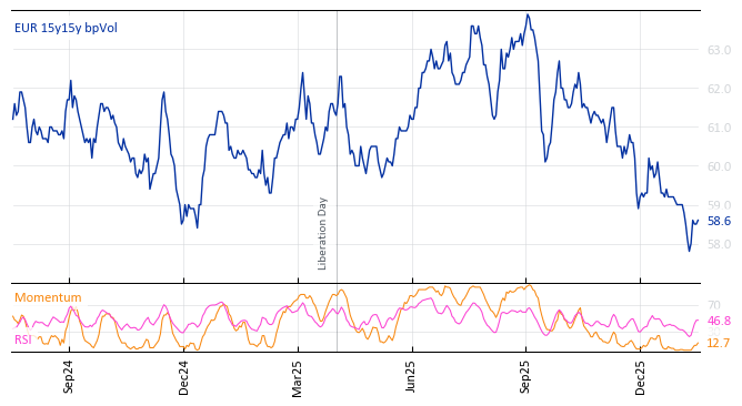 EUR 15y15y bpVol