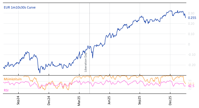 EUR 1m10s30s Curve