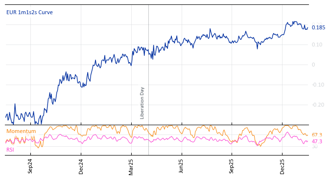 EUR 1m1s2s Curve