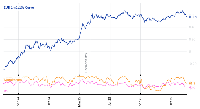 EUR 1m2s10s Curve