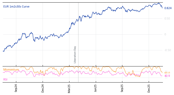 EUR 1m2s30s Curve