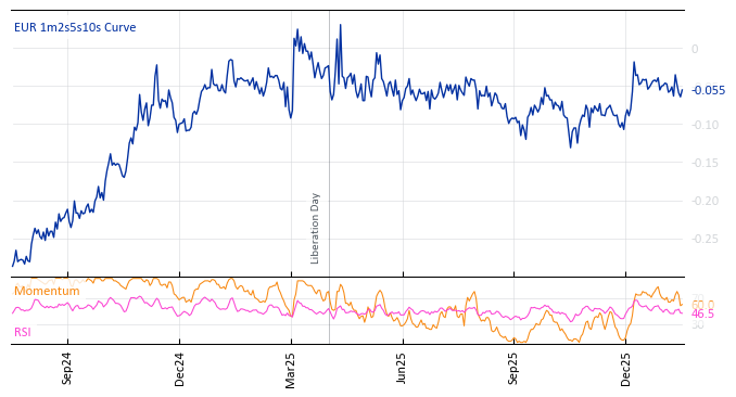 EUR 1m2s5s10s Curve