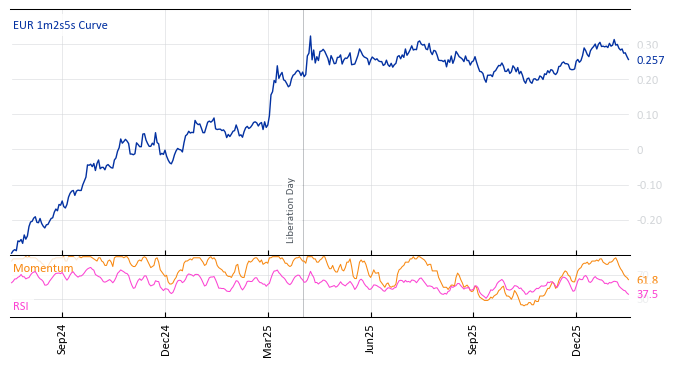 EUR 1m2s5s Curve