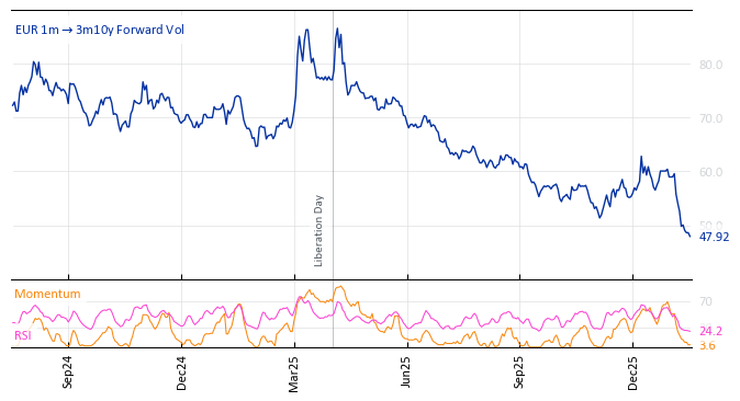 EUR 1m->3m10y Forward Vol