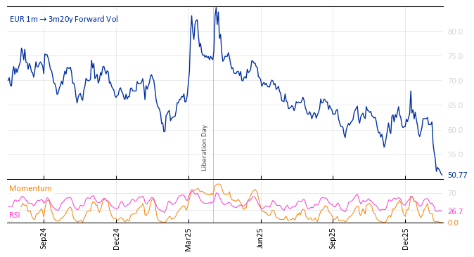 EUR 1m->3m20y Forward Vol