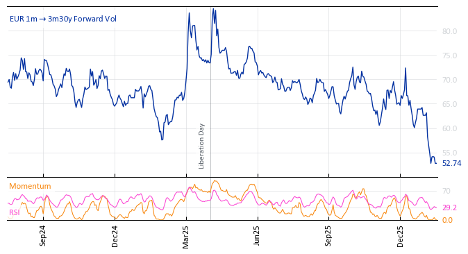 EUR 1m->3m30y Forward Vol