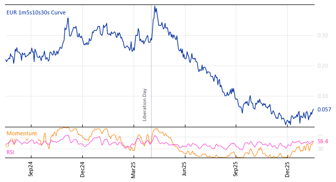 EUR 1m5s10s30s Curve