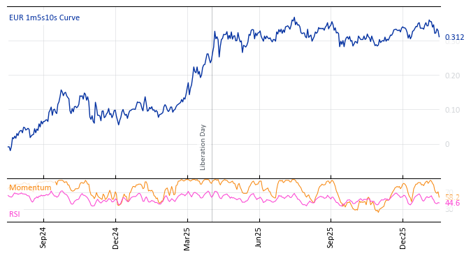 EUR 1m5s10s Curve