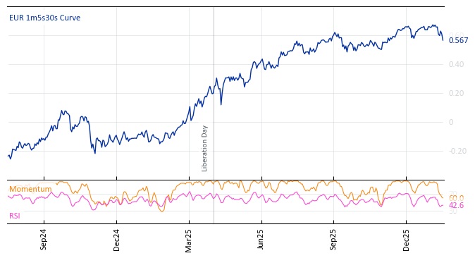 EUR 1m5s30s Curve