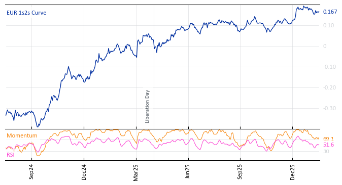 EUR 1s2s Curve