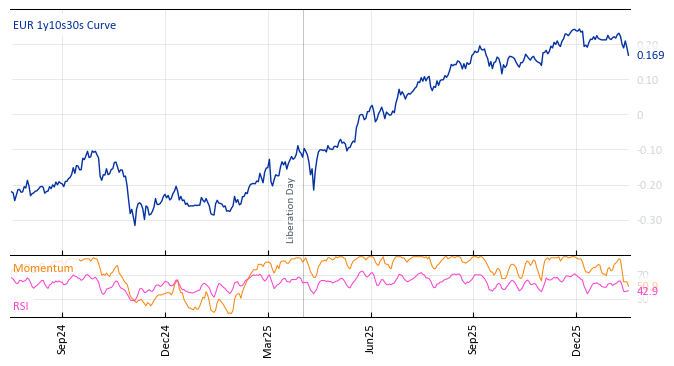 EUR 1y10s30s Curve