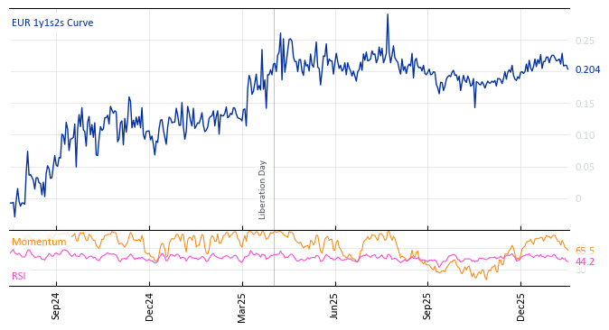 EUR 1y1s2s Curve