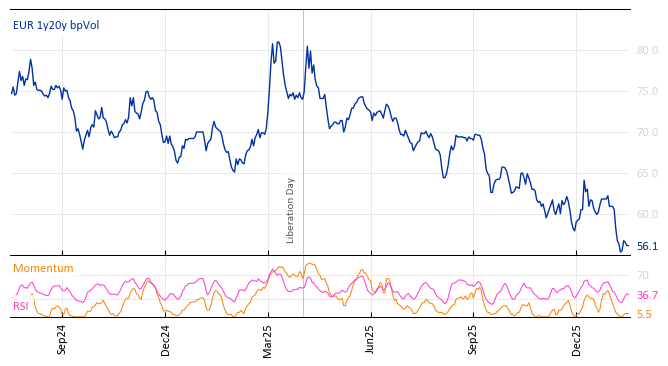 EUR 1y20y bpVol