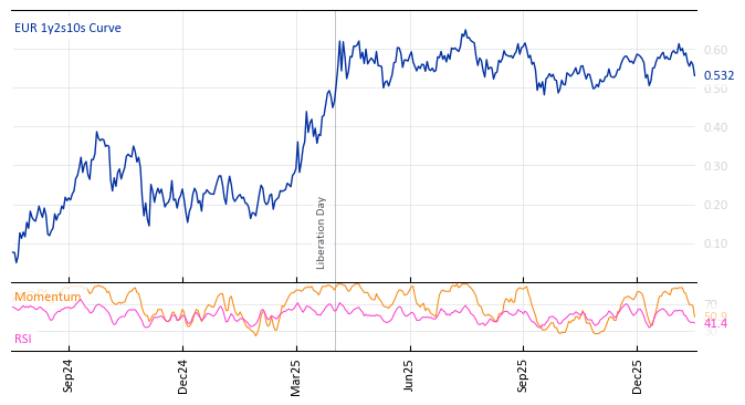 EUR 1y2s10s Curve
