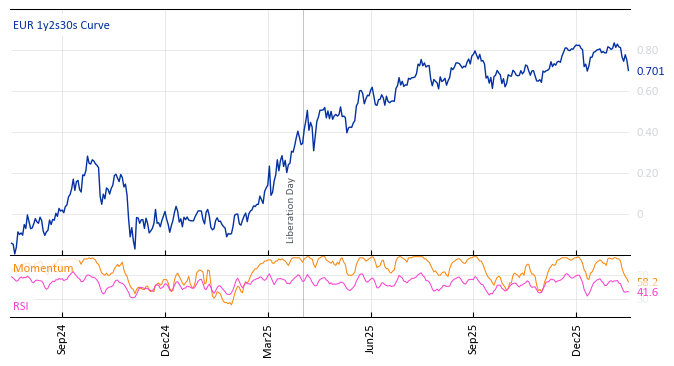 EUR 1y2s30s Curve