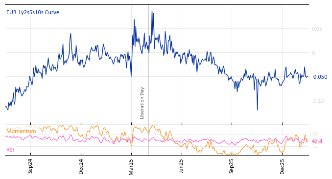 EUR 1y2s5s10s Curve