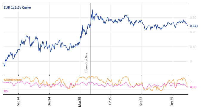 EUR 1y2s5s Curve