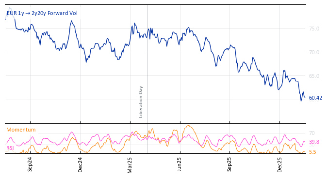 EUR 1y->2y20y Forward Vol