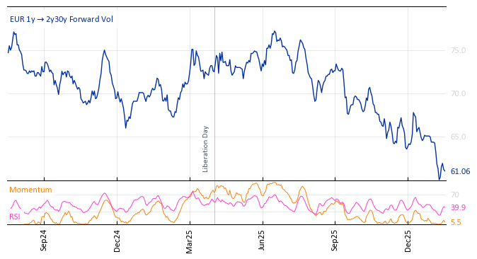 EUR 1y->2y30y Forward Vol