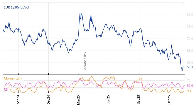 EUR 1y30y bpVol