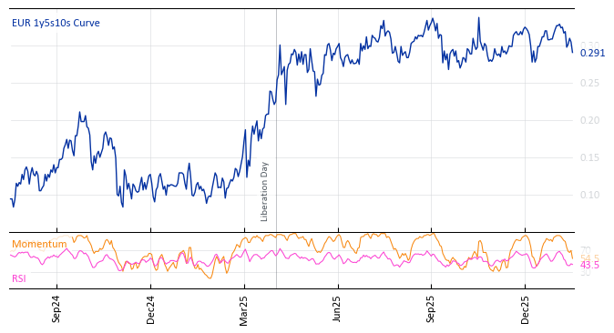 EUR 1y5s10s Curve