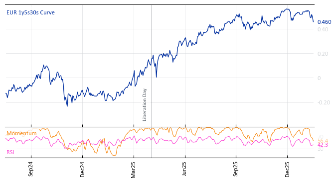 EUR 1y5s30s Curve