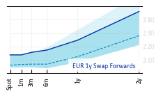 EUR_1y_Swap_Forwards