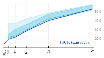EUR 1y Swap bpVols