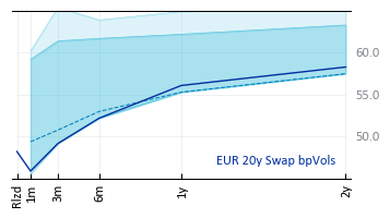 EUR 20y Swap bpVols