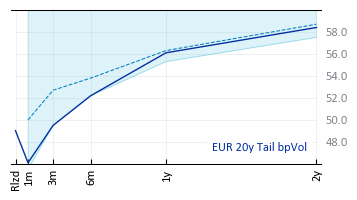 EUR 20y Tail bpVol