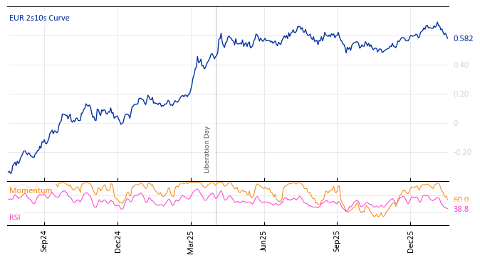EUR 2s10s Curve