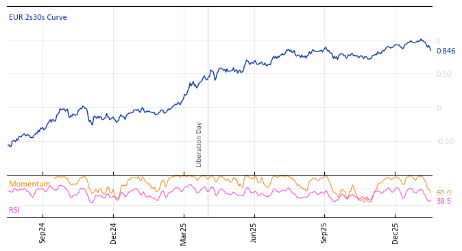 EUR 2s30s Curve