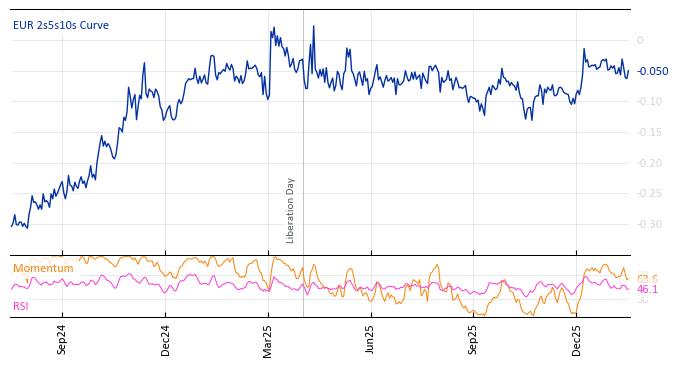 EUR 2s5s10s Curve