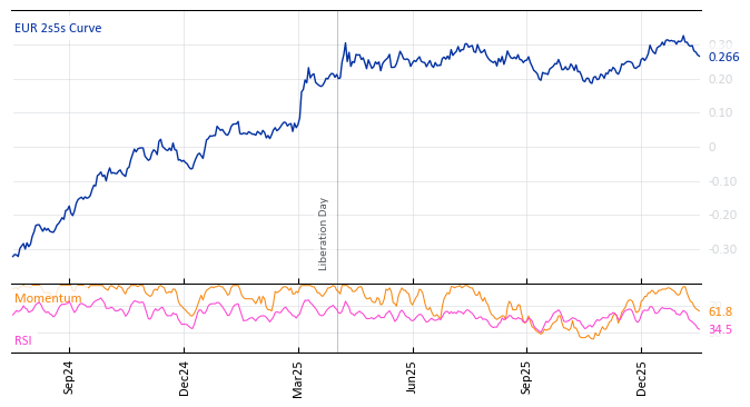 EUR 2s5s Curve