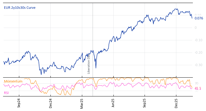 EUR 2y10s30s Curve