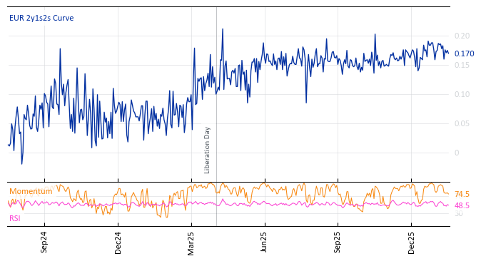 EUR 2y1s2s Curve