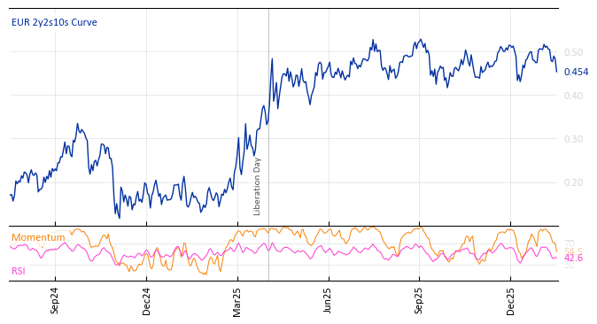 EUR 2y2s10s Curve