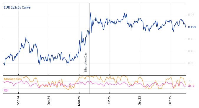 EUR 2y2s5s Curve