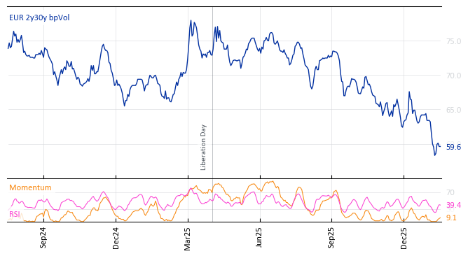 EUR 2y30y bpVol