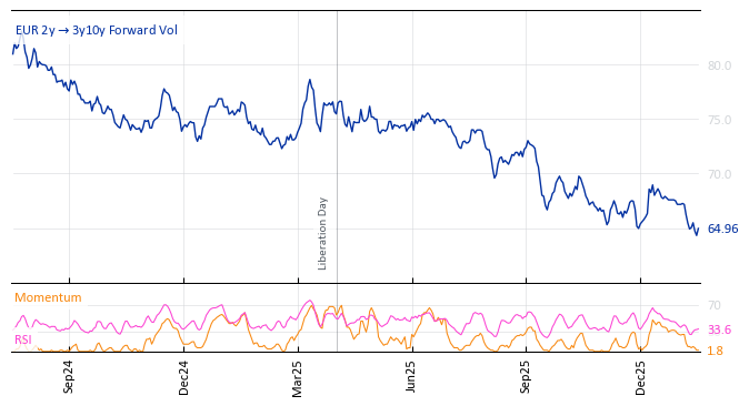 EUR 2y->3y10y Forward Vol