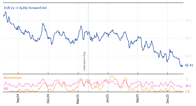 EUR 2y->3y20y Forward Vol