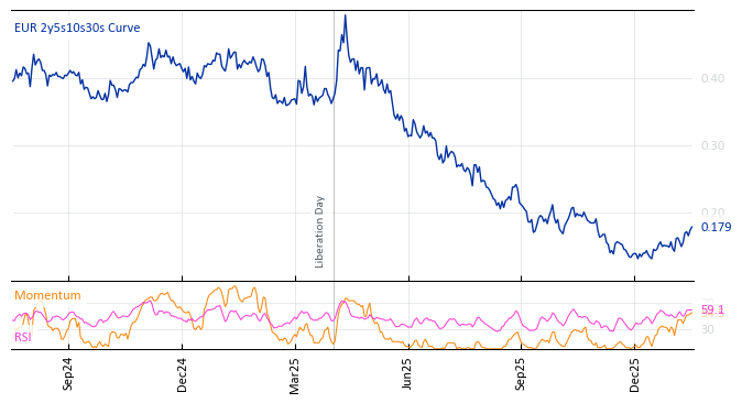 EUR 2y5s10s30s Curve