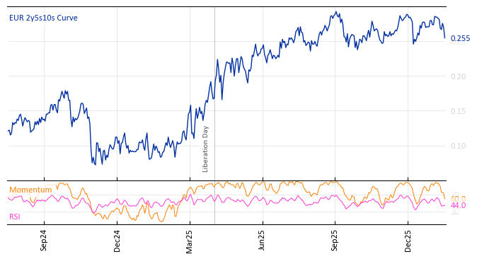EUR 2y5s10s Curve