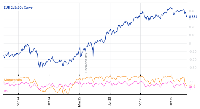 EUR 2y5s30s Curve