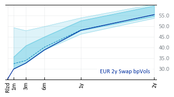 EUR 2y Swap bpVols
