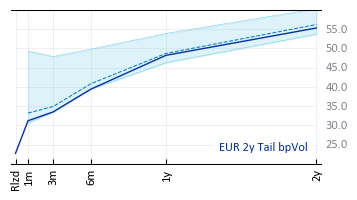 EUR 2y Tail bpVol