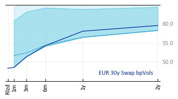 EUR 30y Swap bpVols