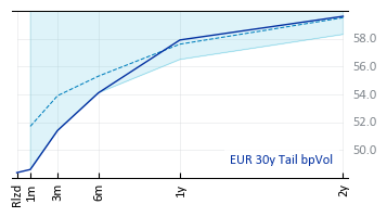 EUR 30y Tail bpVol